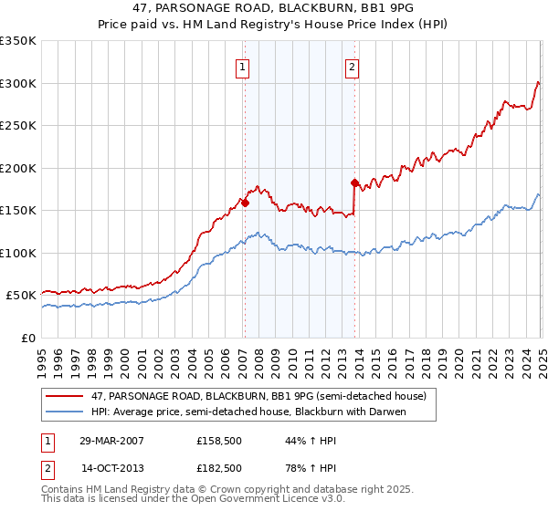 47, PARSONAGE ROAD, BLACKBURN, BB1 9PG: Price paid vs HM Land Registry's House Price Index