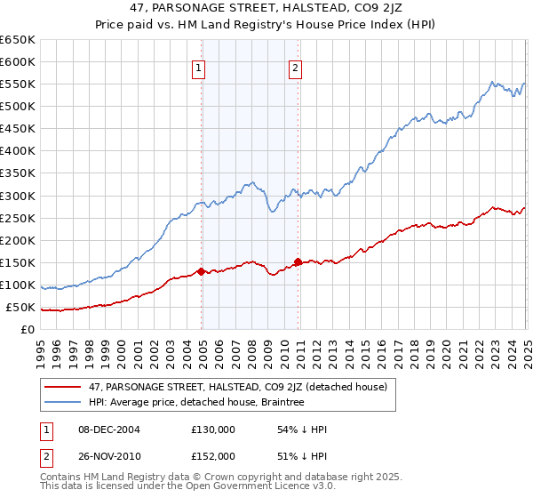 47, PARSONAGE STREET, HALSTEAD, CO9 2JZ: Price paid vs HM Land Registry's House Price Index