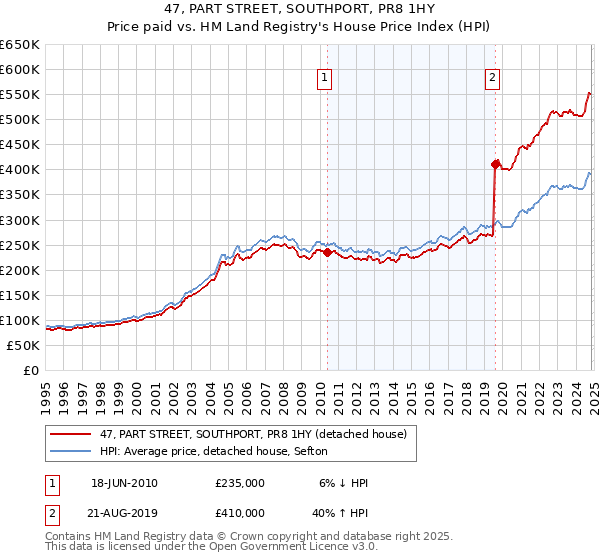 47, PART STREET, SOUTHPORT, PR8 1HY: Price paid vs HM Land Registry's House Price Index