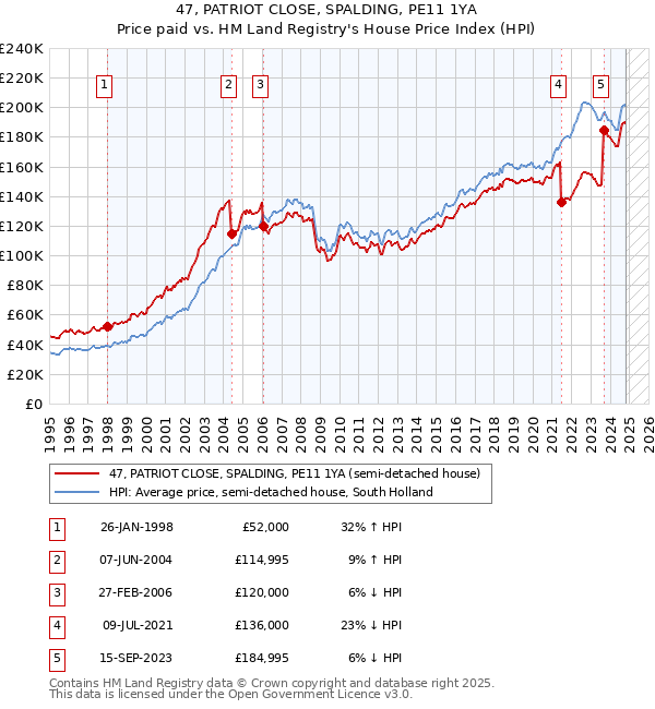 47, PATRIOT CLOSE, SPALDING, PE11 1YA: Price paid vs HM Land Registry's House Price Index