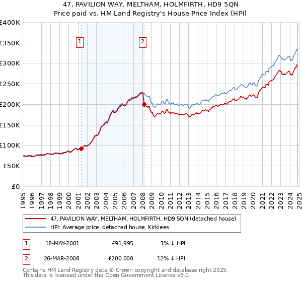 47, PAVILION WAY, MELTHAM, HOLMFIRTH, HD9 5QN: Price paid vs HM Land Registry's House Price Index