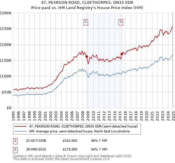 47, PEARSON ROAD, CLEETHORPES, DN35 0DR: Price paid vs HM Land Registry's House Price Index