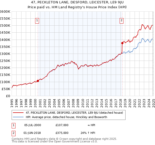 47, PECKLETON LANE, DESFORD, LEICESTER, LE9 9JU: Price paid vs HM Land Registry's House Price Index