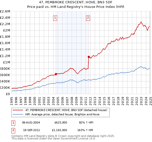 47, PEMBROKE CRESCENT, HOVE, BN3 5DF: Price paid vs HM Land Registry's House Price Index