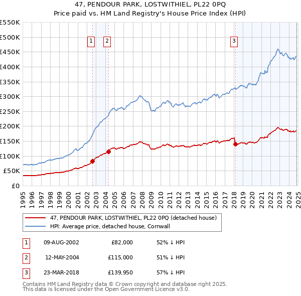 47, PENDOUR PARK, LOSTWITHIEL, PL22 0PQ: Price paid vs HM Land Registry's House Price Index