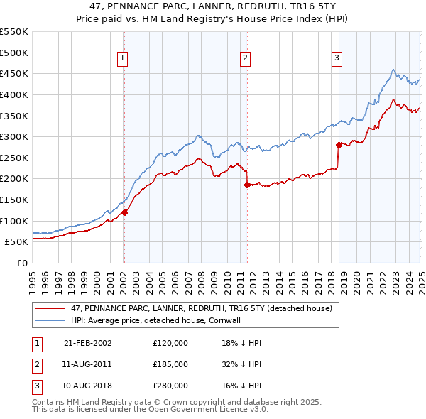 47, PENNANCE PARC, LANNER, REDRUTH, TR16 5TY: Price paid vs HM Land Registry's House Price Index