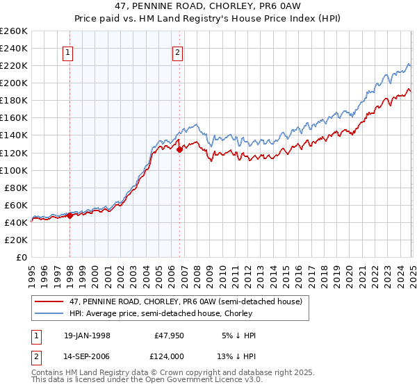 47, PENNINE ROAD, CHORLEY, PR6 0AW: Price paid vs HM Land Registry's House Price Index