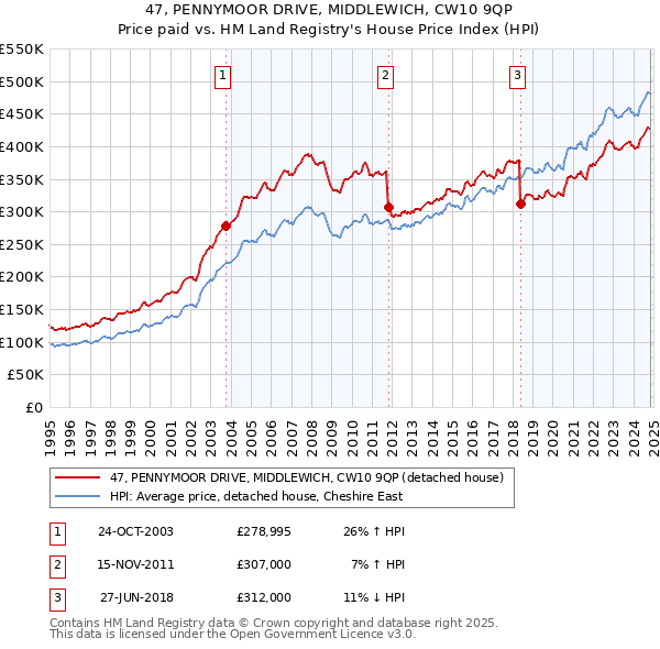 47, PENNYMOOR DRIVE, MIDDLEWICH, CW10 9QP: Price paid vs HM Land Registry's House Price Index