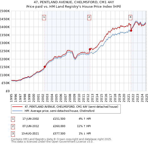 47, PENTLAND AVENUE, CHELMSFORD, CM1 4AY: Price paid vs HM Land Registry's House Price Index