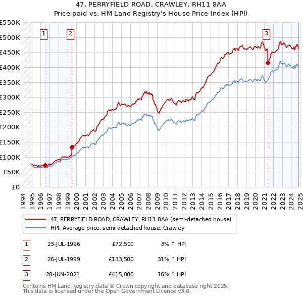 47, PERRYFIELD ROAD, CRAWLEY, RH11 8AA: Price paid vs HM Land Registry's House Price Index