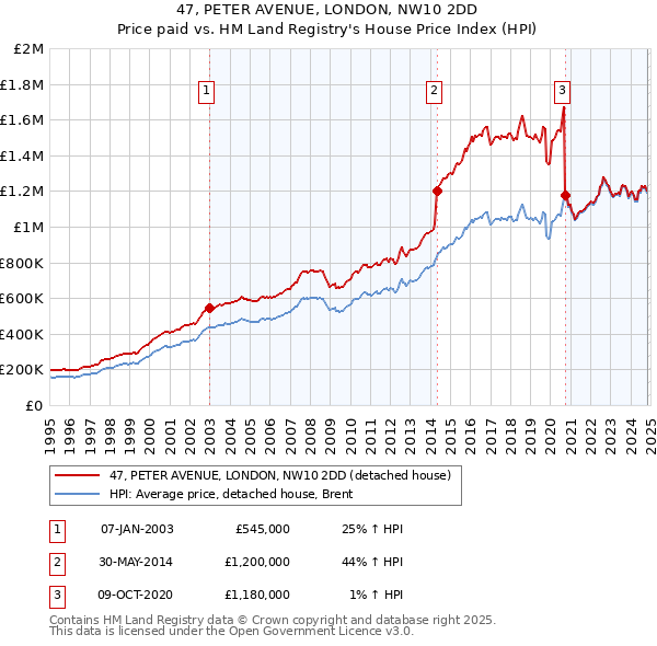 47, PETER AVENUE, LONDON, NW10 2DD: Price paid vs HM Land Registry's House Price Index