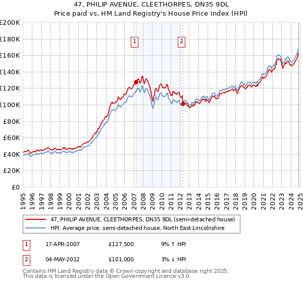 47, PHILIP AVENUE, CLEETHORPES, DN35 9DL: Price paid vs HM Land Registry's House Price Index