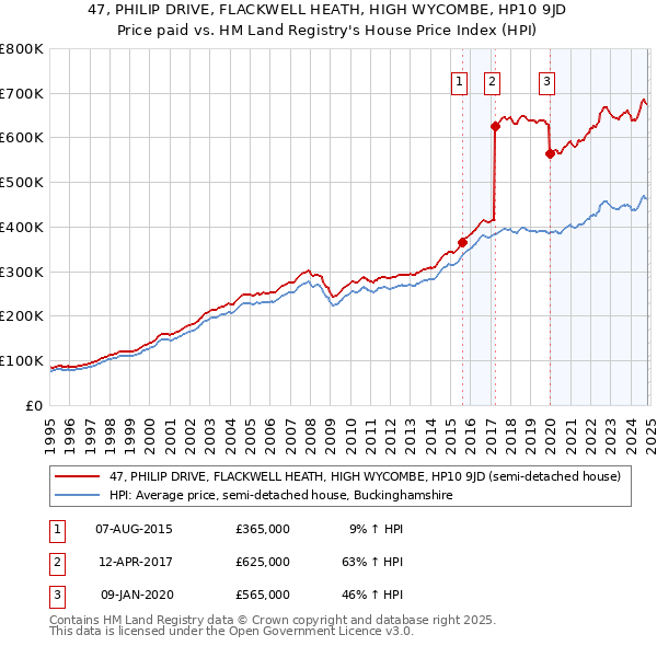 47, PHILIP DRIVE, FLACKWELL HEATH, HIGH WYCOMBE, HP10 9JD: Price paid vs HM Land Registry's House Price Index