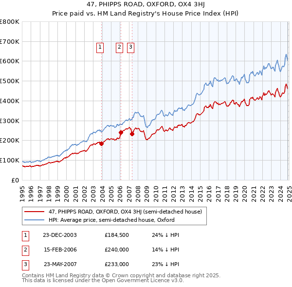 47, PHIPPS ROAD, OXFORD, OX4 3HJ: Price paid vs HM Land Registry's House Price Index