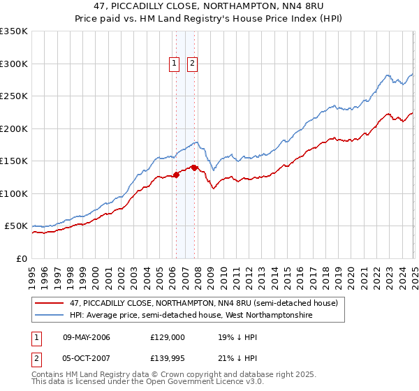 47, PICCADILLY CLOSE, NORTHAMPTON, NN4 8RU: Price paid vs HM Land Registry's House Price Index