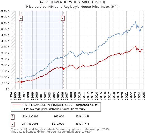 47, PIER AVENUE, WHITSTABLE, CT5 2HJ: Price paid vs HM Land Registry's House Price Index