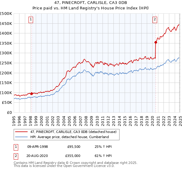 47, PINECROFT, CARLISLE, CA3 0DB: Price paid vs HM Land Registry's House Price Index