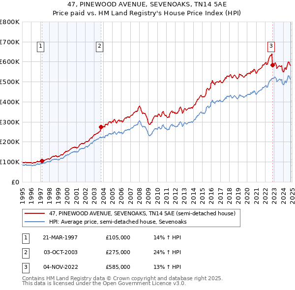 47, PINEWOOD AVENUE, SEVENOAKS, TN14 5AE: Price paid vs HM Land Registry's House Price Index