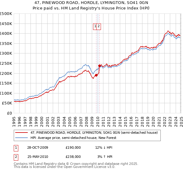 47, PINEWOOD ROAD, HORDLE, LYMINGTON, SO41 0GN: Price paid vs HM Land Registry's House Price Index