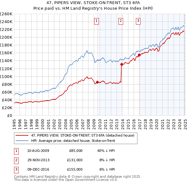 47, PIPERS VIEW, STOKE-ON-TRENT, ST3 6FA: Price paid vs HM Land Registry's House Price Index