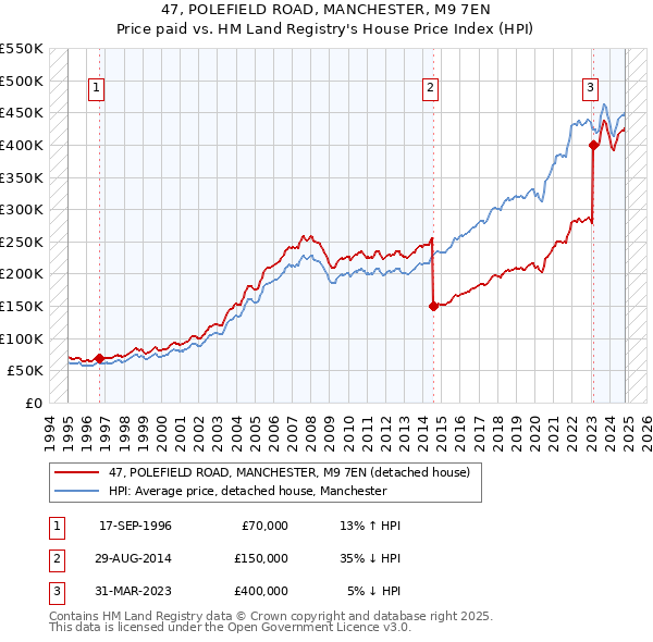 47, POLEFIELD ROAD, MANCHESTER, M9 7EN: Price paid vs HM Land Registry's House Price Index