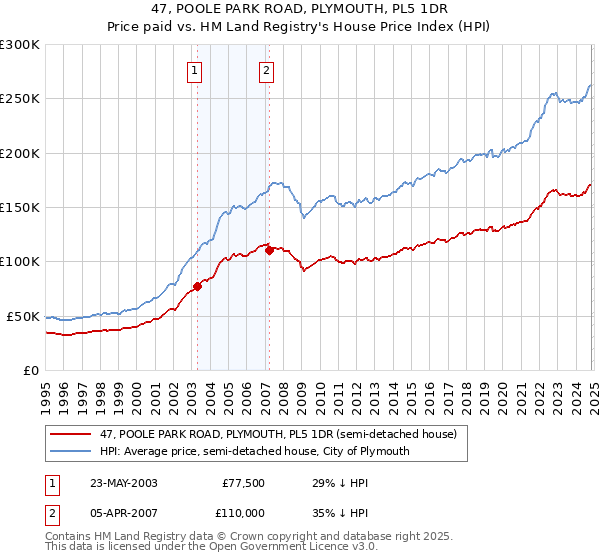 47, POOLE PARK ROAD, PLYMOUTH, PL5 1DR: Price paid vs HM Land Registry's House Price Index