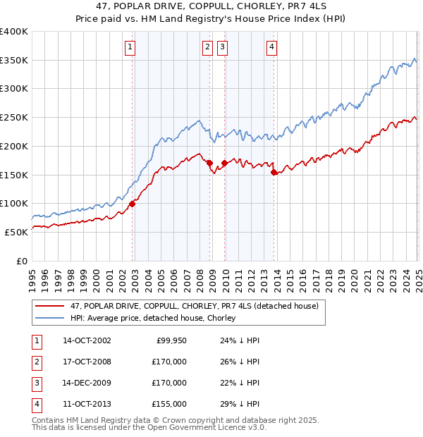 47, POPLAR DRIVE, COPPULL, CHORLEY, PR7 4LS: Price paid vs HM Land Registry's House Price Index