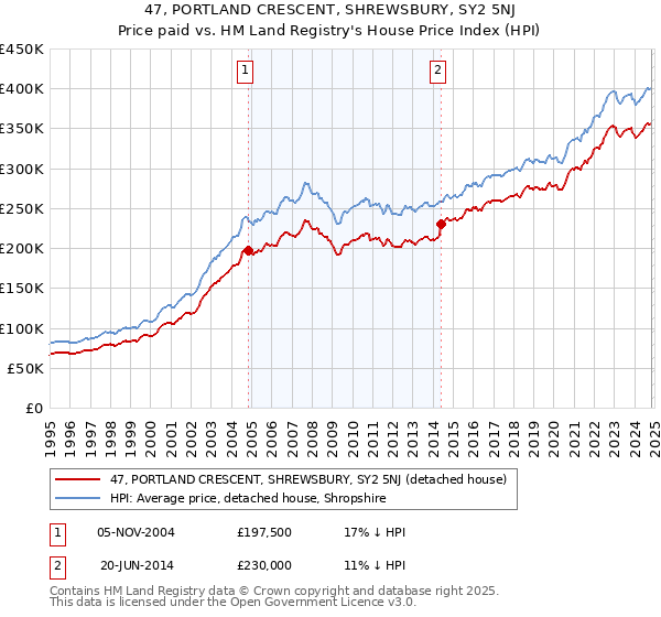 47, PORTLAND CRESCENT, SHREWSBURY, SY2 5NJ: Price paid vs HM Land Registry's House Price Index