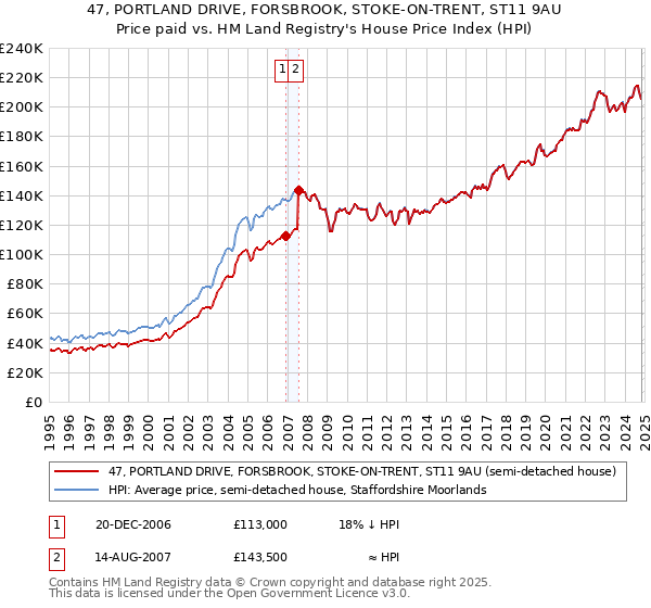 47, PORTLAND DRIVE, FORSBROOK, STOKE-ON-TRENT, ST11 9AU: Price paid vs HM Land Registry's House Price Index