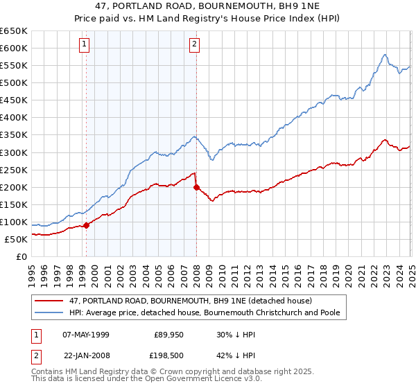 47, PORTLAND ROAD, BOURNEMOUTH, BH9 1NE: Price paid vs HM Land Registry's House Price Index