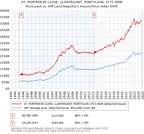 47, PORTREEVE CLOSE, LLANTRISANT, PONTYCLUN, CF72 8DW: Price paid vs HM Land Registry's House Price Index