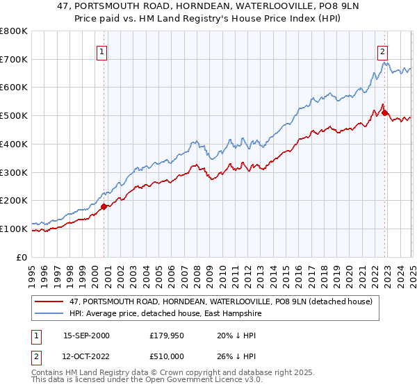 47, PORTSMOUTH ROAD, HORNDEAN, WATERLOOVILLE, PO8 9LN: Price paid vs HM Land Registry's House Price Index