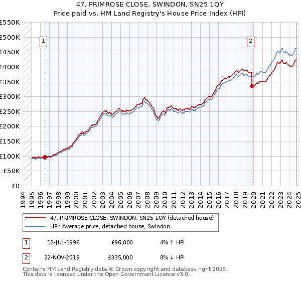 47, PRIMROSE CLOSE, SWINDON, SN25 1QY: Price paid vs HM Land Registry's House Price Index