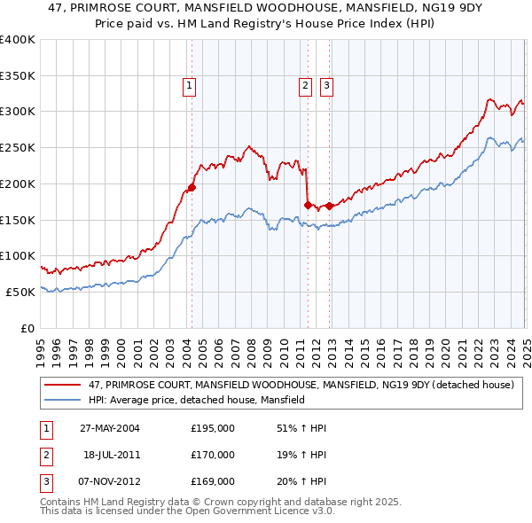 47, PRIMROSE COURT, MANSFIELD WOODHOUSE, MANSFIELD, NG19 9DY: Price paid vs HM Land Registry's House Price Index