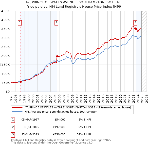 47, PRINCE OF WALES AVENUE, SOUTHAMPTON, SO15 4LT: Price paid vs HM Land Registry's House Price Index