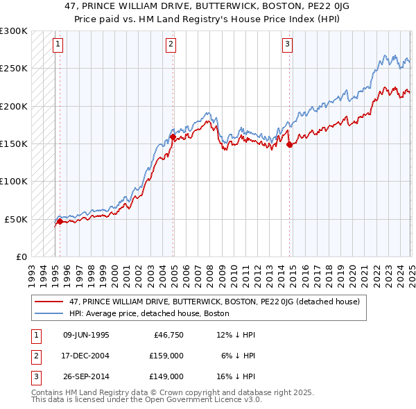 47, PRINCE WILLIAM DRIVE, BUTTERWICK, BOSTON, PE22 0JG: Price paid vs HM Land Registry's House Price Index