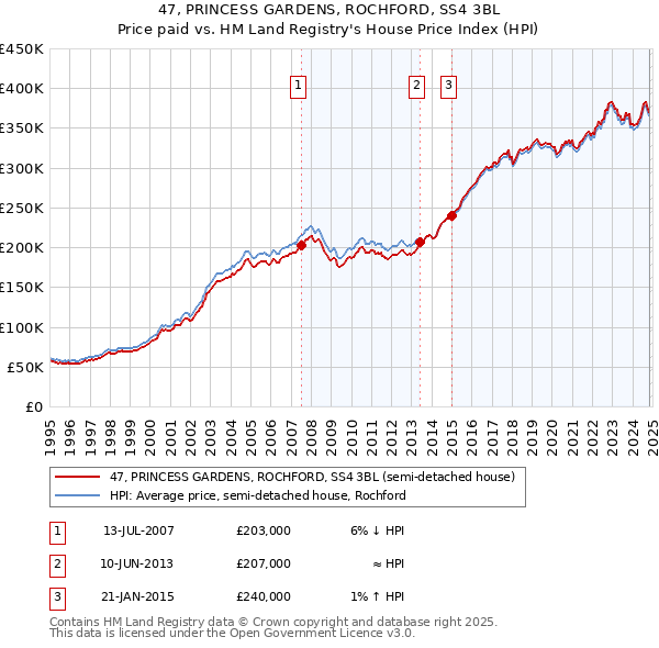 47, PRINCESS GARDENS, ROCHFORD, SS4 3BL: Price paid vs HM Land Registry's House Price Index