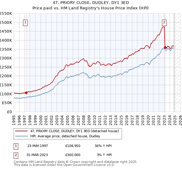 47, PRIORY CLOSE, DUDLEY, DY1 3ED: Price paid vs HM Land Registry's House Price Index