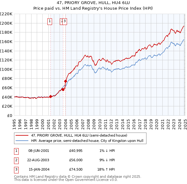 47, PRIORY GROVE, HULL, HU4 6LU: Price paid vs HM Land Registry's House Price Index