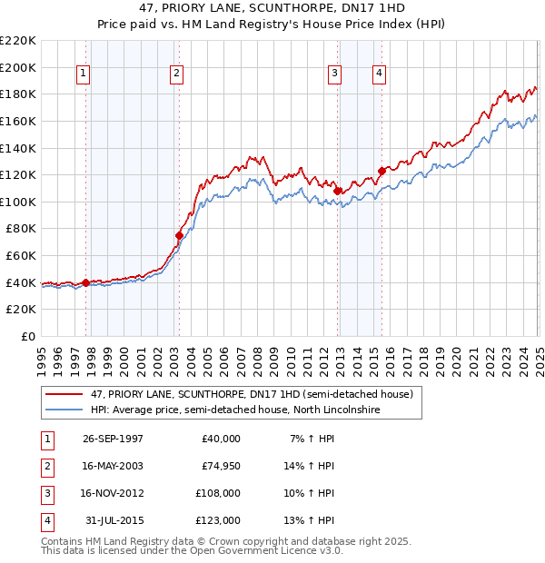 47, PRIORY LANE, SCUNTHORPE, DN17 1HD: Price paid vs HM Land Registry's House Price Index