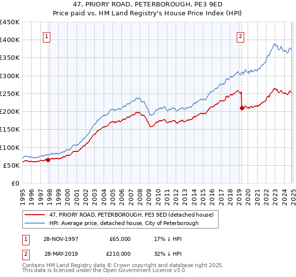 47, PRIORY ROAD, PETERBOROUGH, PE3 9ED: Price paid vs HM Land Registry's House Price Index