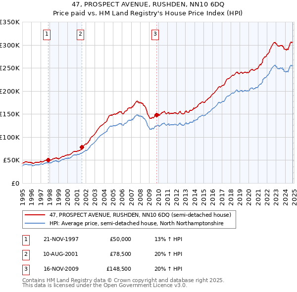 47, PROSPECT AVENUE, RUSHDEN, NN10 6DQ: Price paid vs HM Land Registry's House Price Index