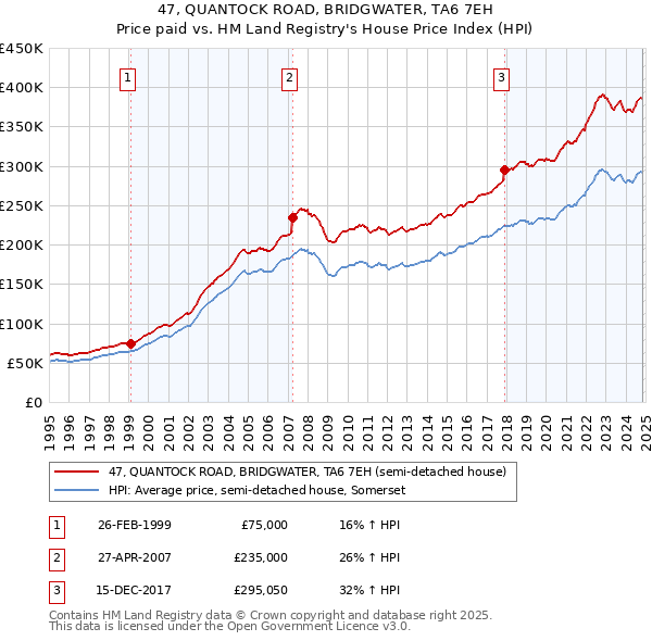 47, QUANTOCK ROAD, BRIDGWATER, TA6 7EH: Price paid vs HM Land Registry's House Price Index