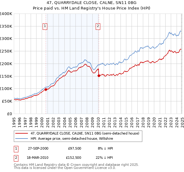 47, QUARRYDALE CLOSE, CALNE, SN11 0BG: Price paid vs HM Land Registry's House Price Index