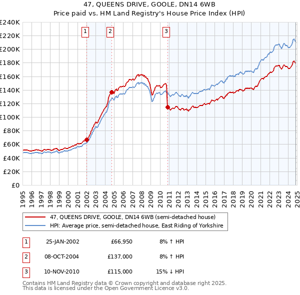 47, QUEENS DRIVE, GOOLE, DN14 6WB: Price paid vs HM Land Registry's House Price Index