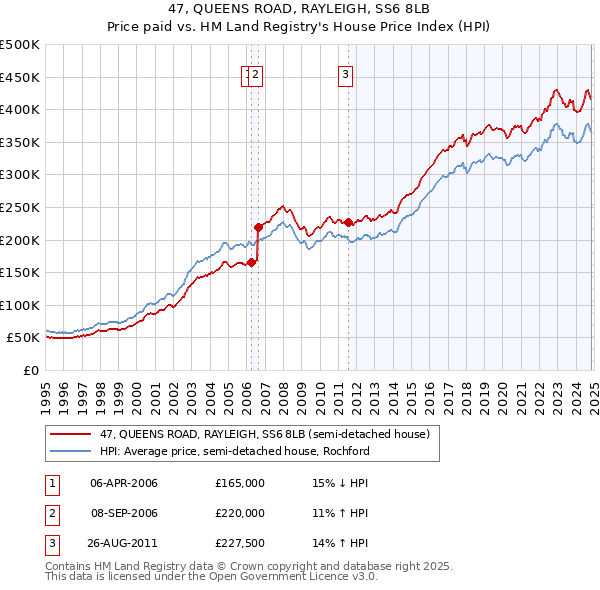 47, QUEENS ROAD, RAYLEIGH, SS6 8LB: Price paid vs HM Land Registry's House Price Index