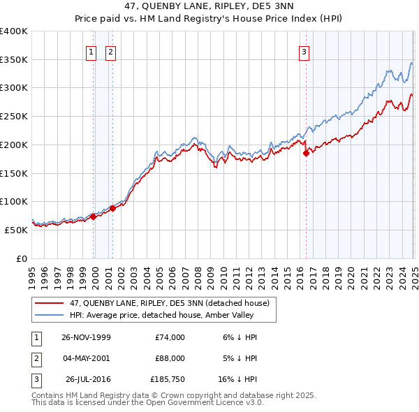 47, QUENBY LANE, RIPLEY, DE5 3NN: Price paid vs HM Land Registry's House Price Index