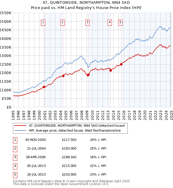 47, QUINTONSIDE, NORTHAMPTON, NN4 5AD: Price paid vs HM Land Registry's House Price Index