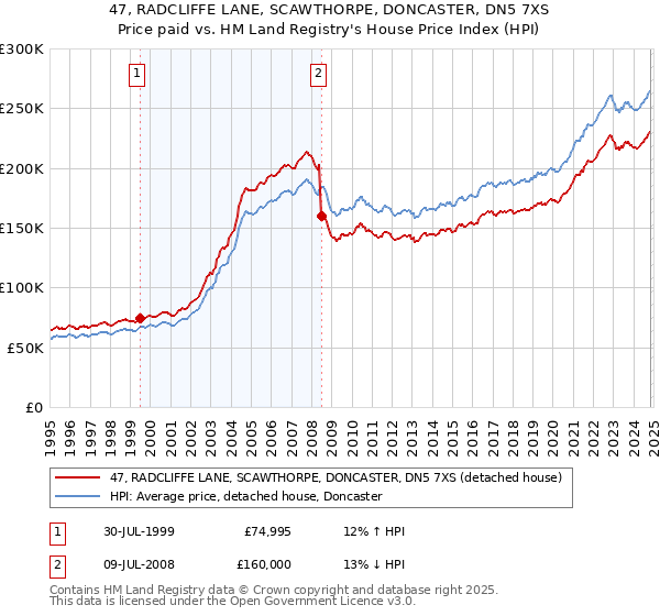 47, RADCLIFFE LANE, SCAWTHORPE, DONCASTER, DN5 7XS: Price paid vs HM Land Registry's House Price Index