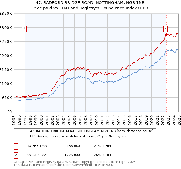 47, RADFORD BRIDGE ROAD, NOTTINGHAM, NG8 1NB: Price paid vs HM Land Registry's House Price Index